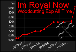 Total Graph of Im Royal Now