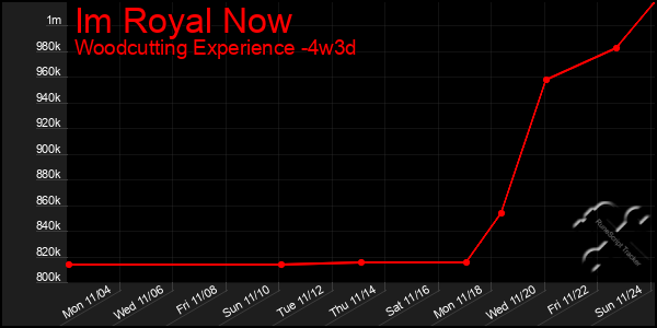 Last 31 Days Graph of Im Royal Now