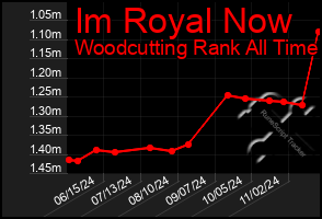 Total Graph of Im Royal Now