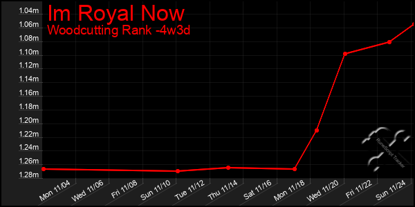 Last 31 Days Graph of Im Royal Now