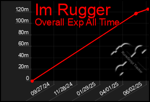 Total Graph of Im Rugger