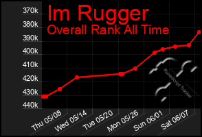 Total Graph of Im Rugger