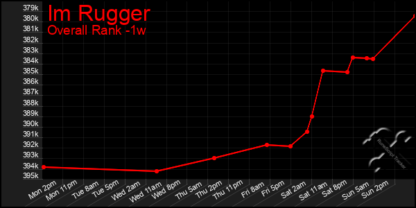 1 Week Graph of Im Rugger