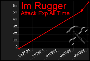 Total Graph of Im Rugger
