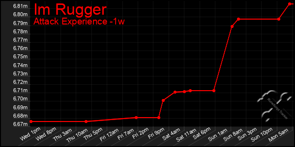 Last 7 Days Graph of Im Rugger