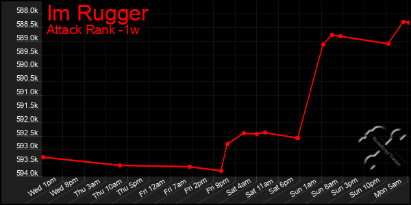 Last 7 Days Graph of Im Rugger