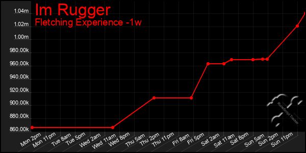 Last 7 Days Graph of Im Rugger