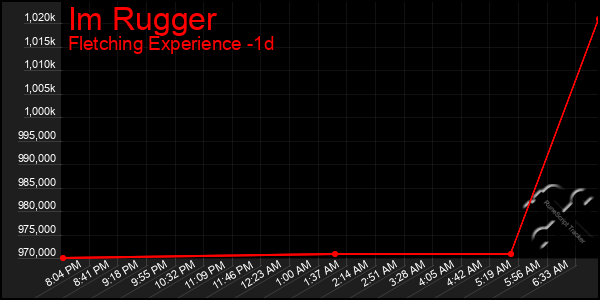 Last 24 Hours Graph of Im Rugger
