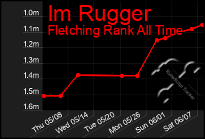 Total Graph of Im Rugger