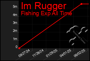 Total Graph of Im Rugger