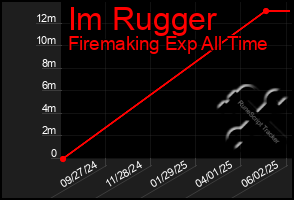 Total Graph of Im Rugger