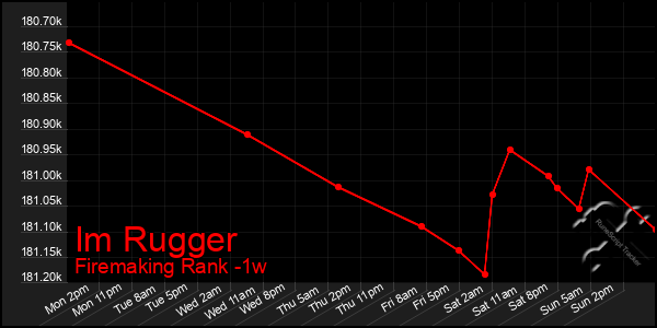 Last 7 Days Graph of Im Rugger