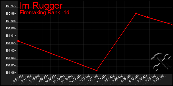 Last 24 Hours Graph of Im Rugger