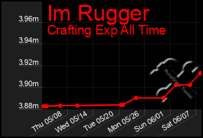 Total Graph of Im Rugger