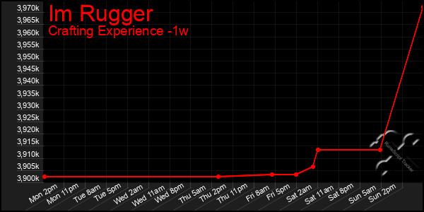 Last 7 Days Graph of Im Rugger