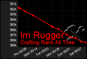 Total Graph of Im Rugger