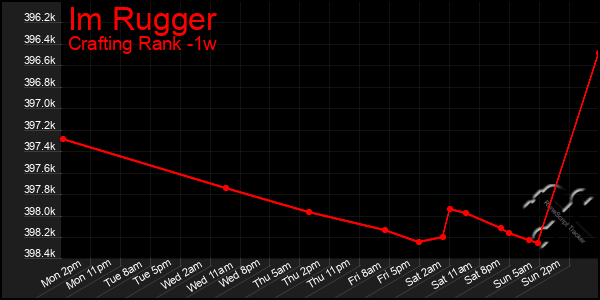 Last 7 Days Graph of Im Rugger