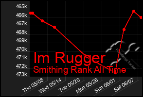 Total Graph of Im Rugger