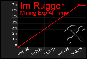 Total Graph of Im Rugger