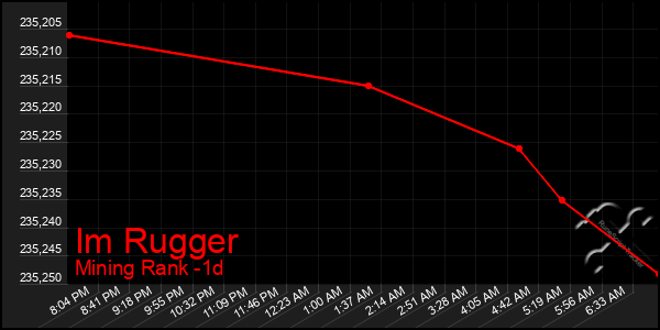Last 24 Hours Graph of Im Rugger
