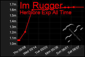 Total Graph of Im Rugger