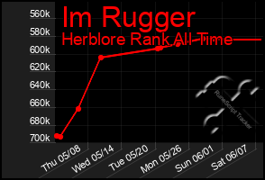 Total Graph of Im Rugger