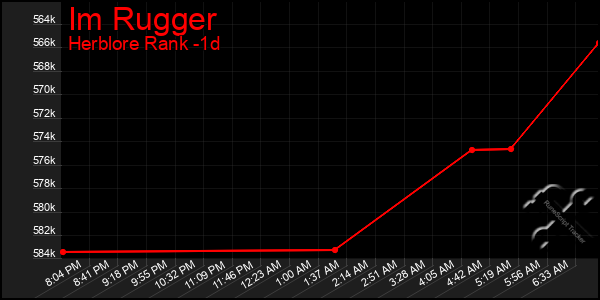 Last 24 Hours Graph of Im Rugger