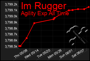 Total Graph of Im Rugger