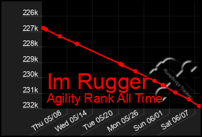 Total Graph of Im Rugger