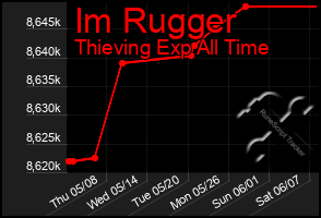 Total Graph of Im Rugger