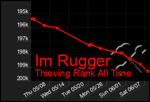 Total Graph of Im Rugger