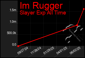 Total Graph of Im Rugger