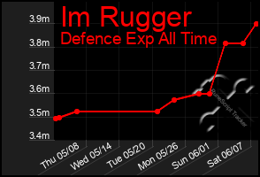 Total Graph of Im Rugger
