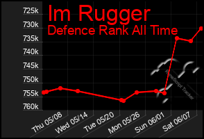 Total Graph of Im Rugger