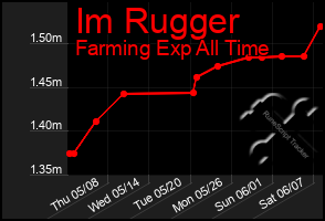 Total Graph of Im Rugger