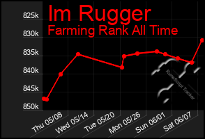 Total Graph of Im Rugger