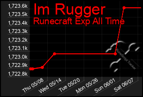 Total Graph of Im Rugger