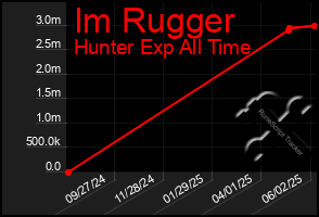 Total Graph of Im Rugger