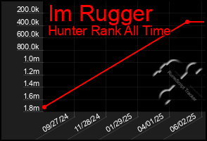 Total Graph of Im Rugger