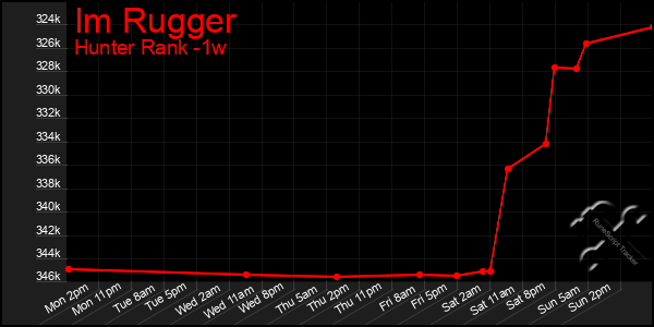 Last 7 Days Graph of Im Rugger