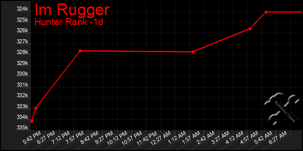 Last 24 Hours Graph of Im Rugger
