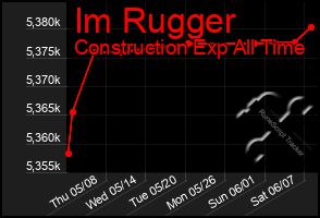 Total Graph of Im Rugger