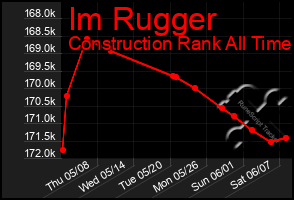 Total Graph of Im Rugger