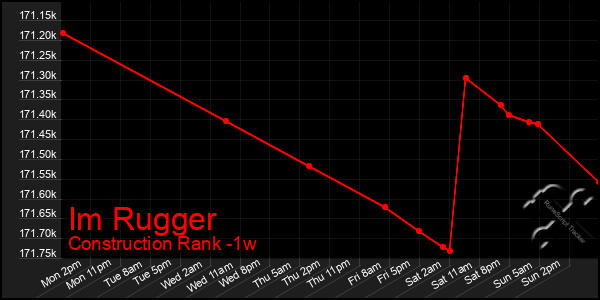 Last 7 Days Graph of Im Rugger