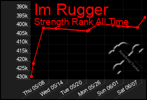 Total Graph of Im Rugger