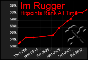 Total Graph of Im Rugger