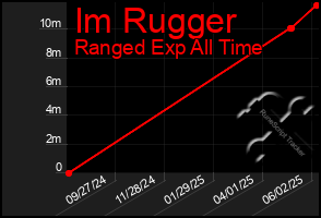 Total Graph of Im Rugger