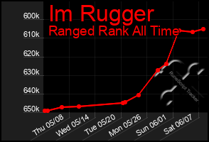Total Graph of Im Rugger