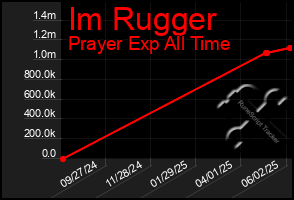 Total Graph of Im Rugger