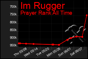 Total Graph of Im Rugger
